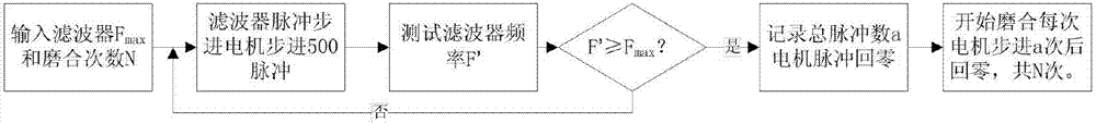 Automatic initialization method based on pulse stepping motor frequency modulation filter