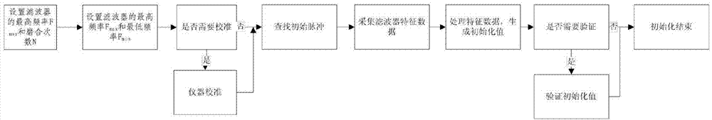 Automatic initialization method based on pulse stepping motor frequency modulation filter