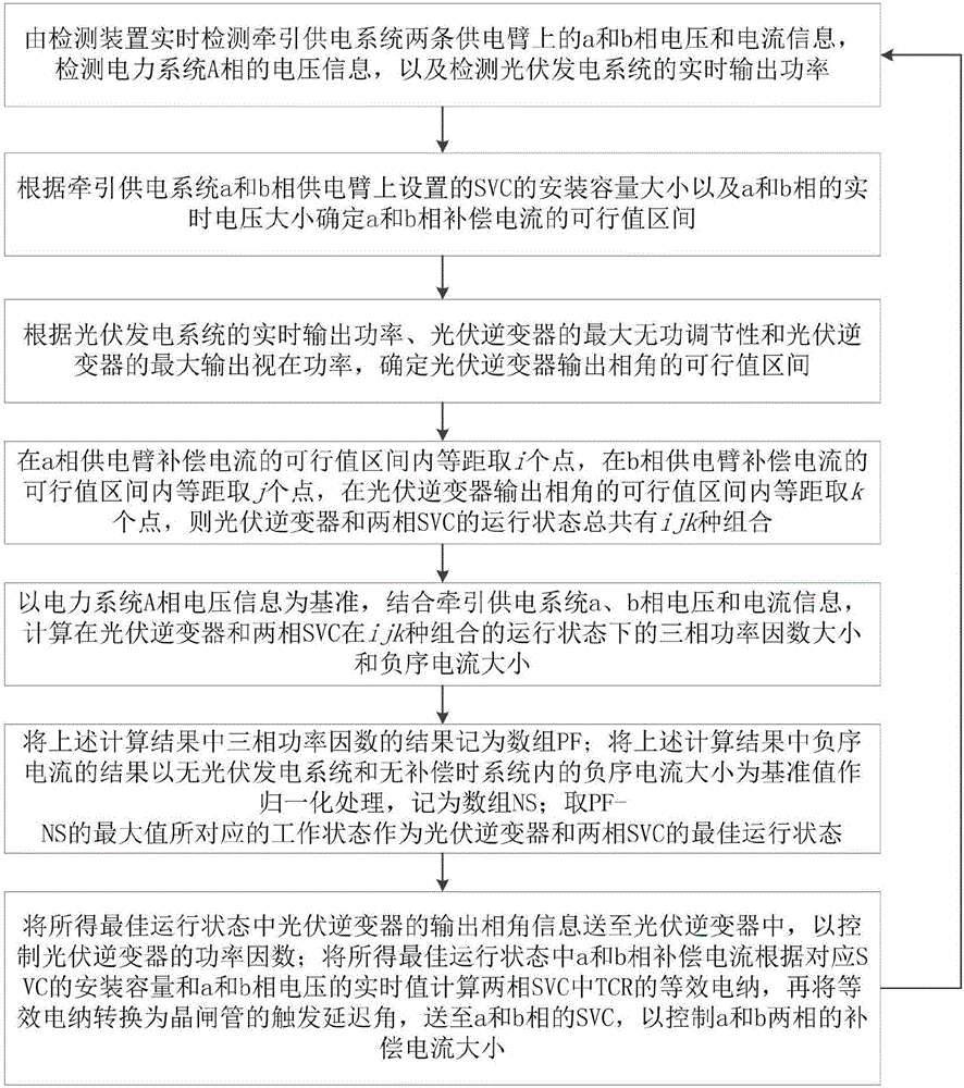 Photovoltaic inverter two-phase SVC optimization control method in tractive power supply system