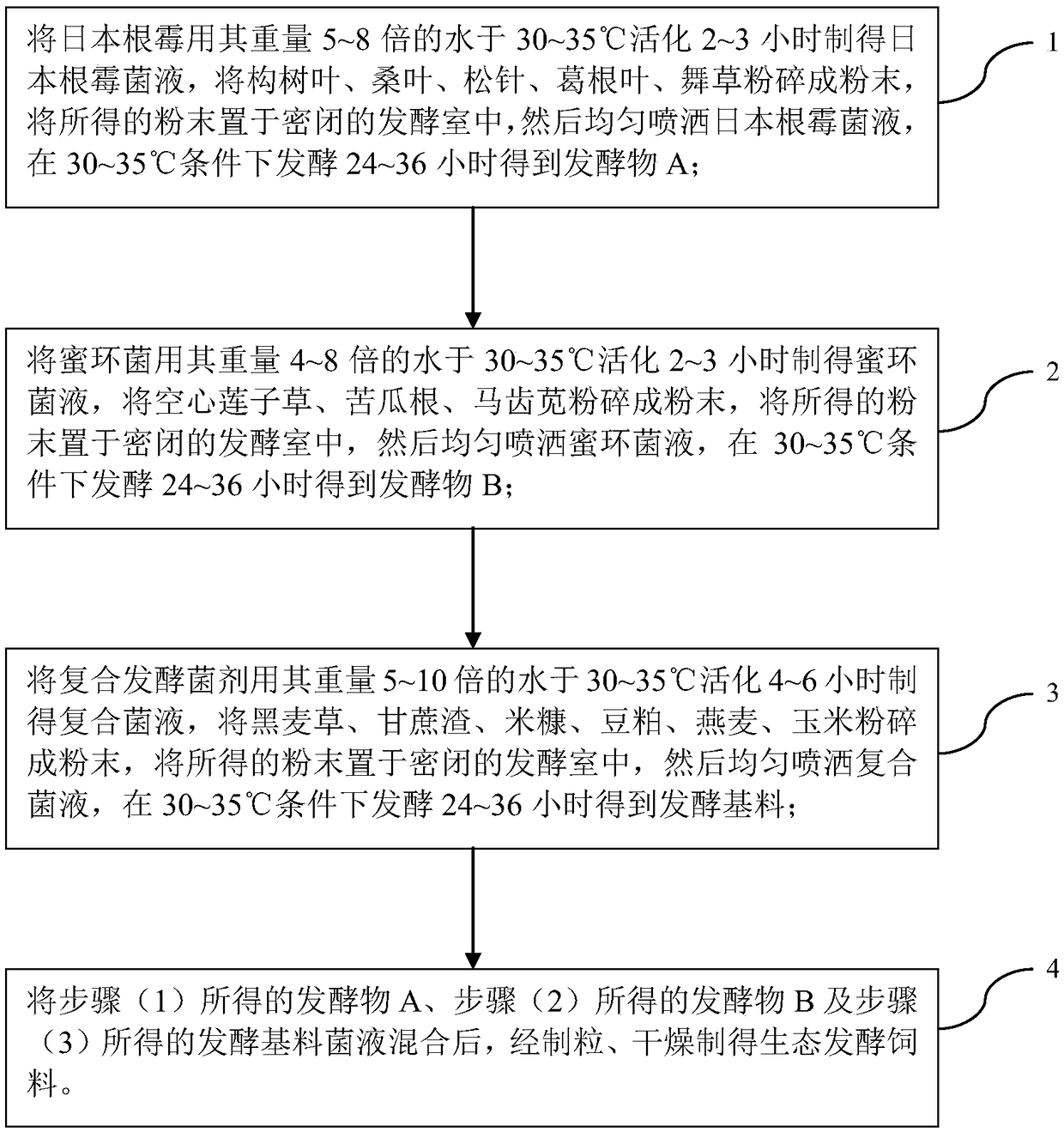 Ecological fermented feed and preparation method thereof