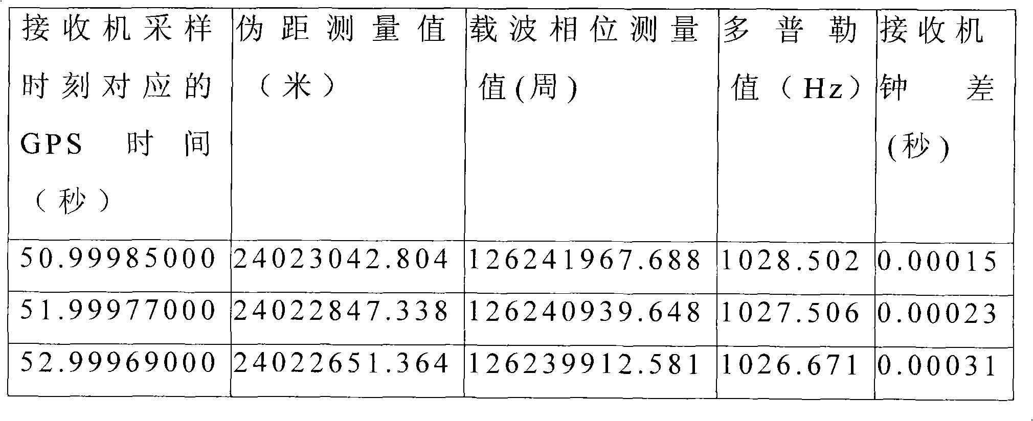 Method for converting original measurement value of global positioning system into precise and uniform sampling in real time