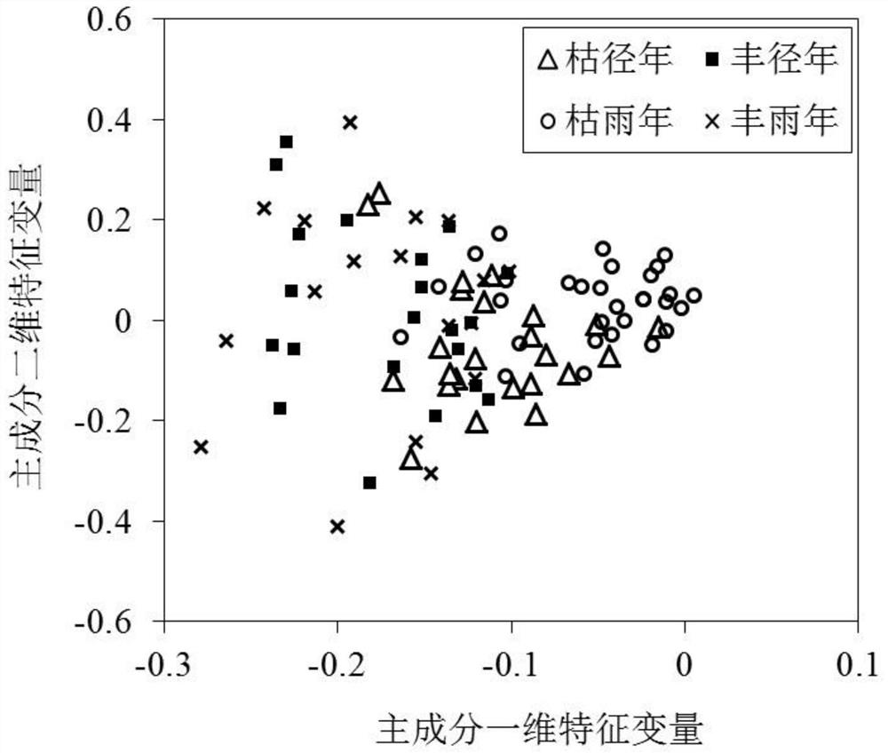 Dynamic prediction method for flow duration curve under climatic change condition