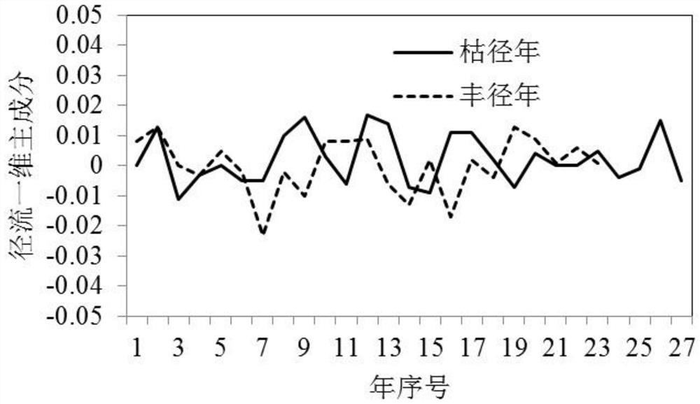 Dynamic prediction method for flow duration curve under climatic change condition