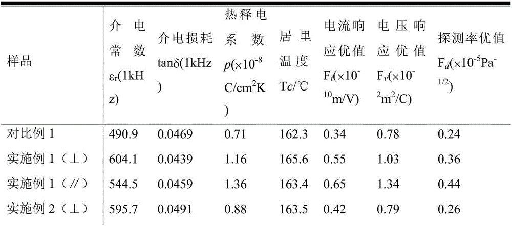 High-Curie-temperature strontium-barium niobate pyroelectric ceramic material and preparation method thereof