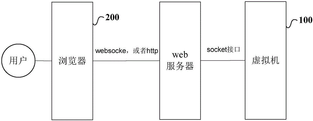 Virtual machine remote control method and system