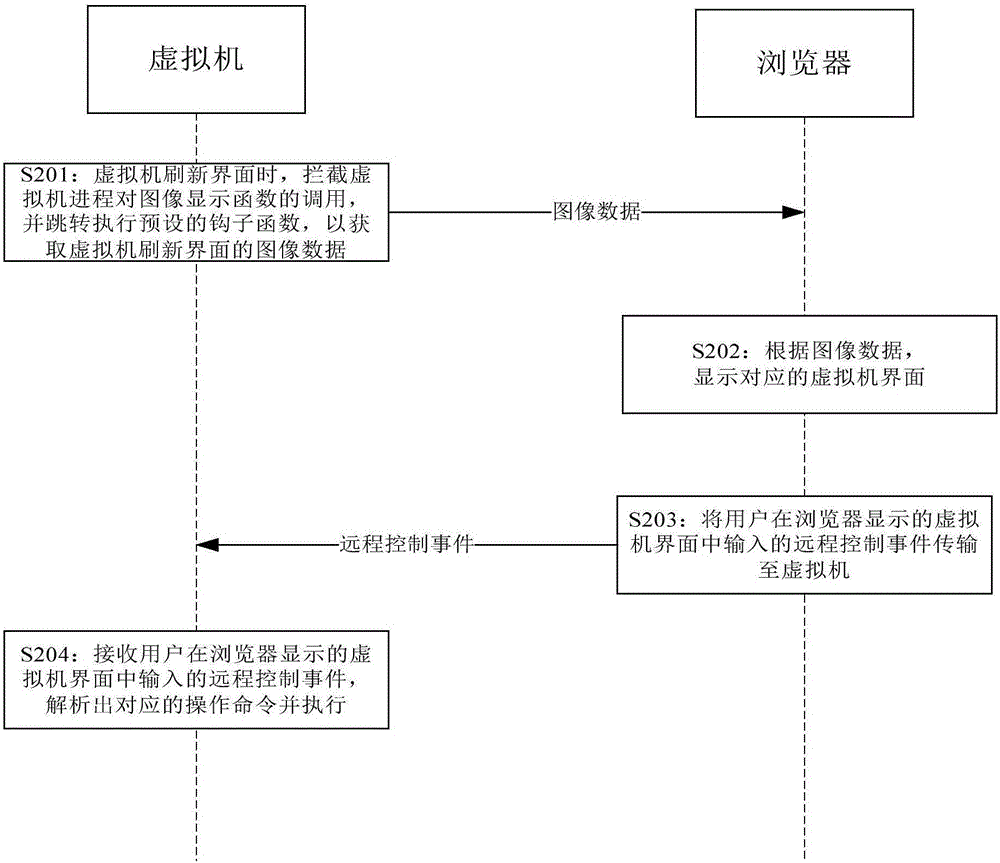 Virtual machine remote control method and system