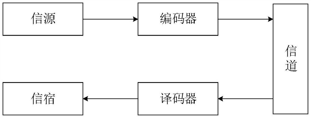 Coding method and device for data communication