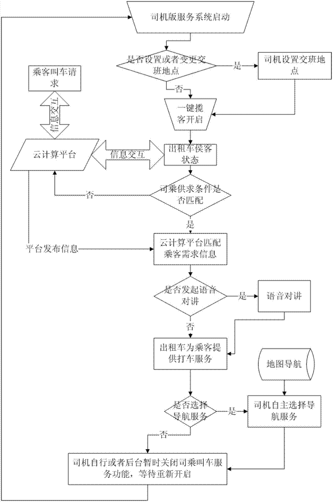 Method for implementing intelligent interactive service between taxi driver and passenger by position service and cloud computation