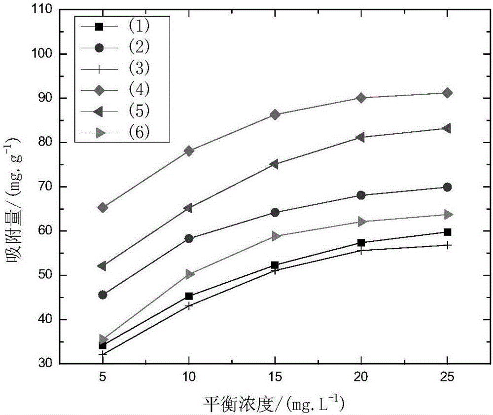 Modified bio-char as well as preparation method and application thereof