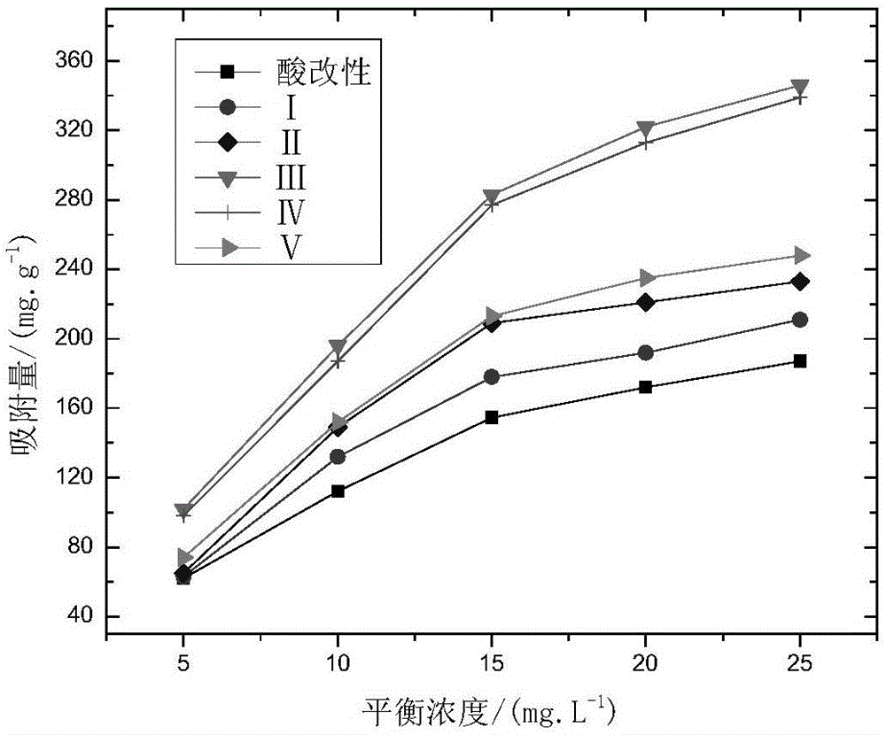 Modified bio-char as well as preparation method and application thereof