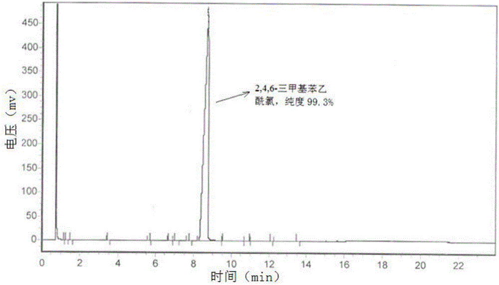 New compounding technology for 2,4,6-trimethyl phenylacetyl chloride