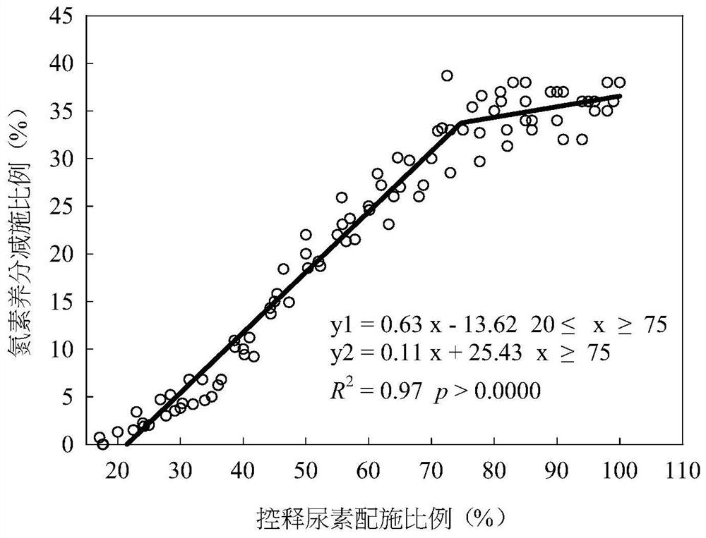 Determination method, correction method and method for designing rice fertilization formula of nitrogen nutrient application reduction model based on controlled-release fertilizer