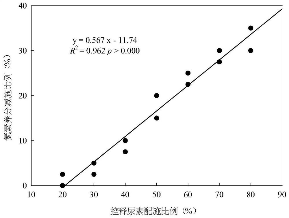 Determination method, correction method and method for designing rice fertilization formula of nitrogen nutrient application reduction model based on controlled-release fertilizer