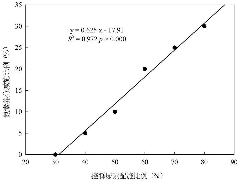 Determination method, correction method and method for designing rice fertilization formula of nitrogen nutrient application reduction model based on controlled-release fertilizer