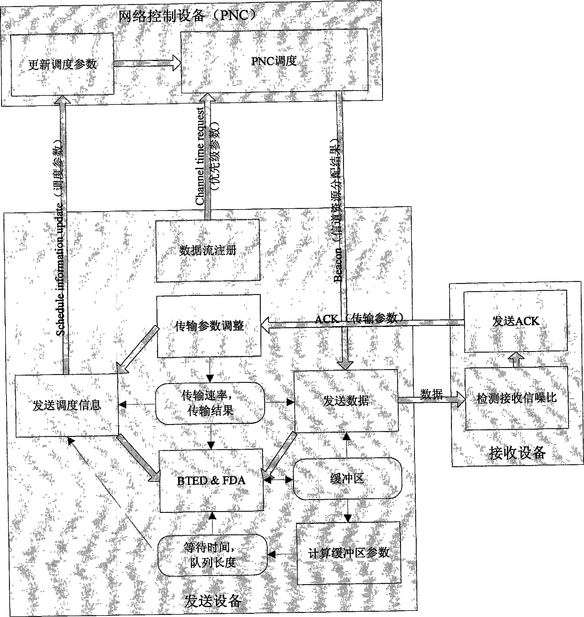 Scheduling method of high speed wireless personal network protocol based on channel