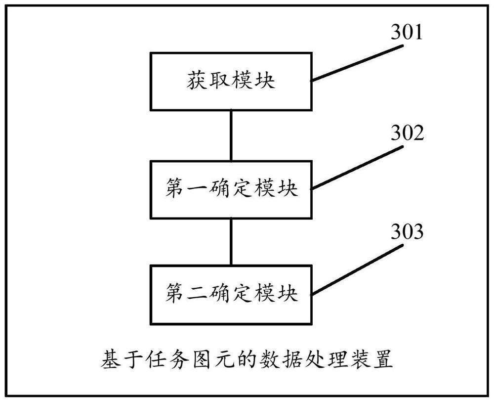 Data processing method and device based on task primitives