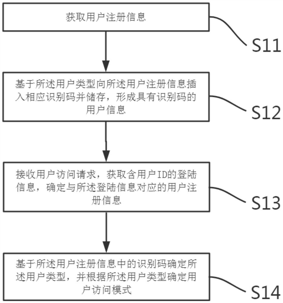 An e-government information service system and method based on big data analysis