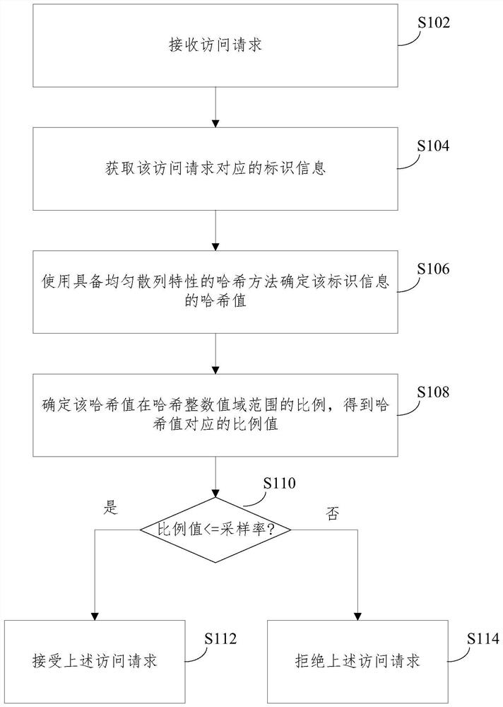 Traffic sampling method, computer equipment and computer readable storage medium