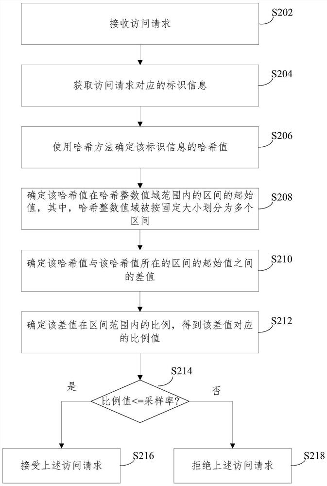 Traffic sampling method, computer equipment and computer readable storage medium