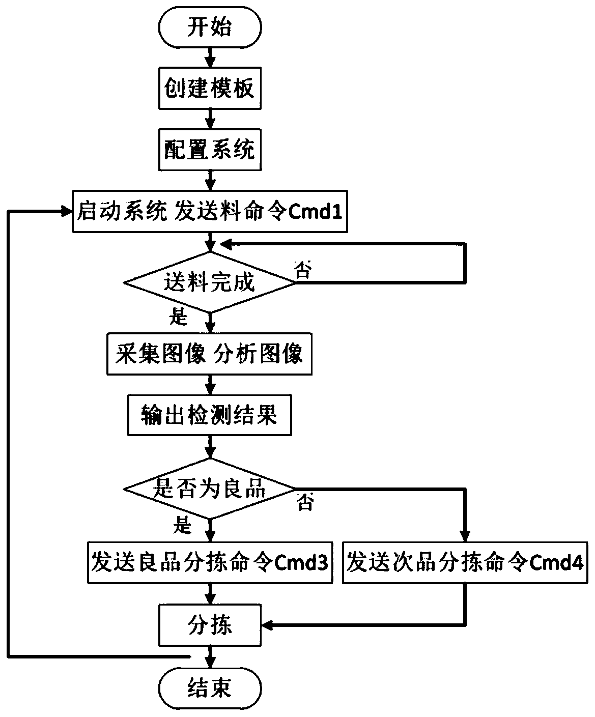 A quality detection method of battery silk screen printing based on block template matching