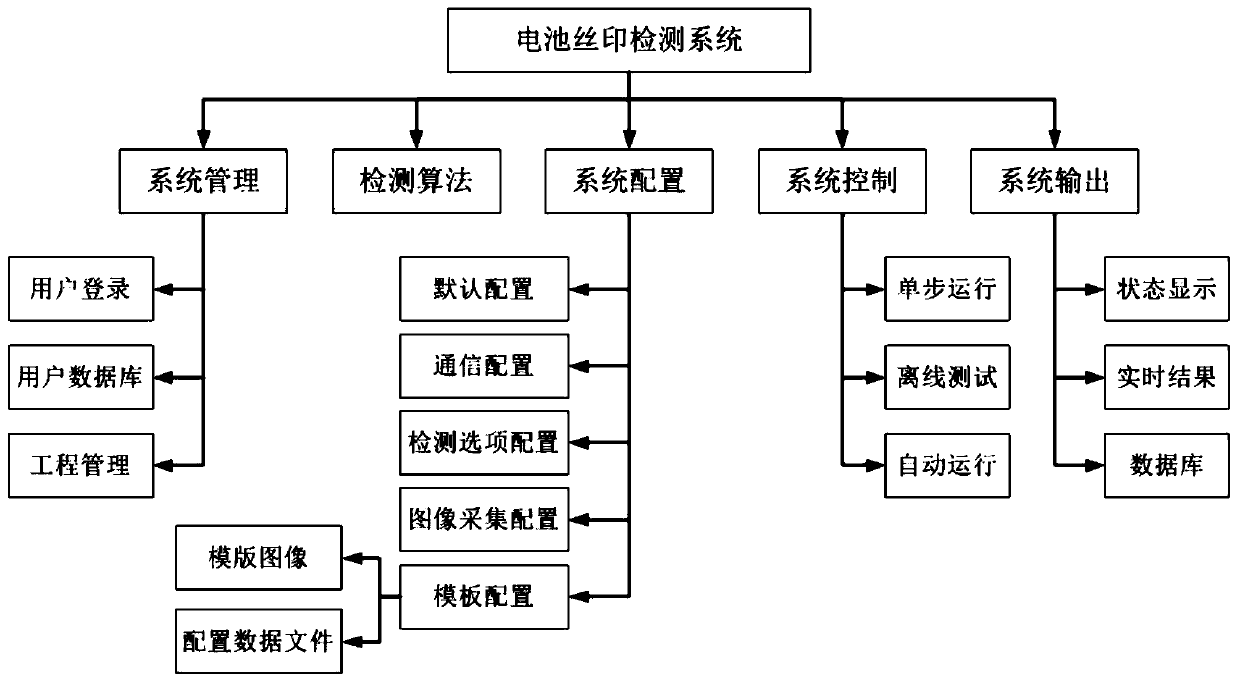 A quality detection method of battery silk screen printing based on block template matching