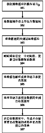 Incremental data synchronization method