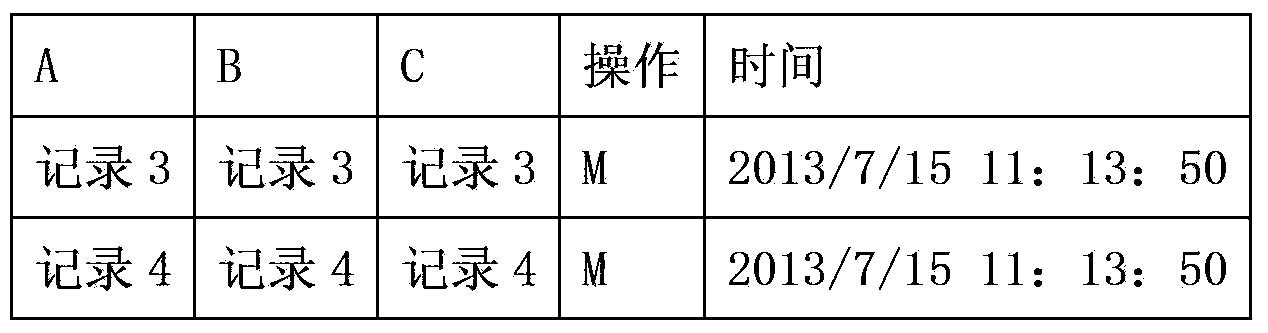 Incremental data synchronization method