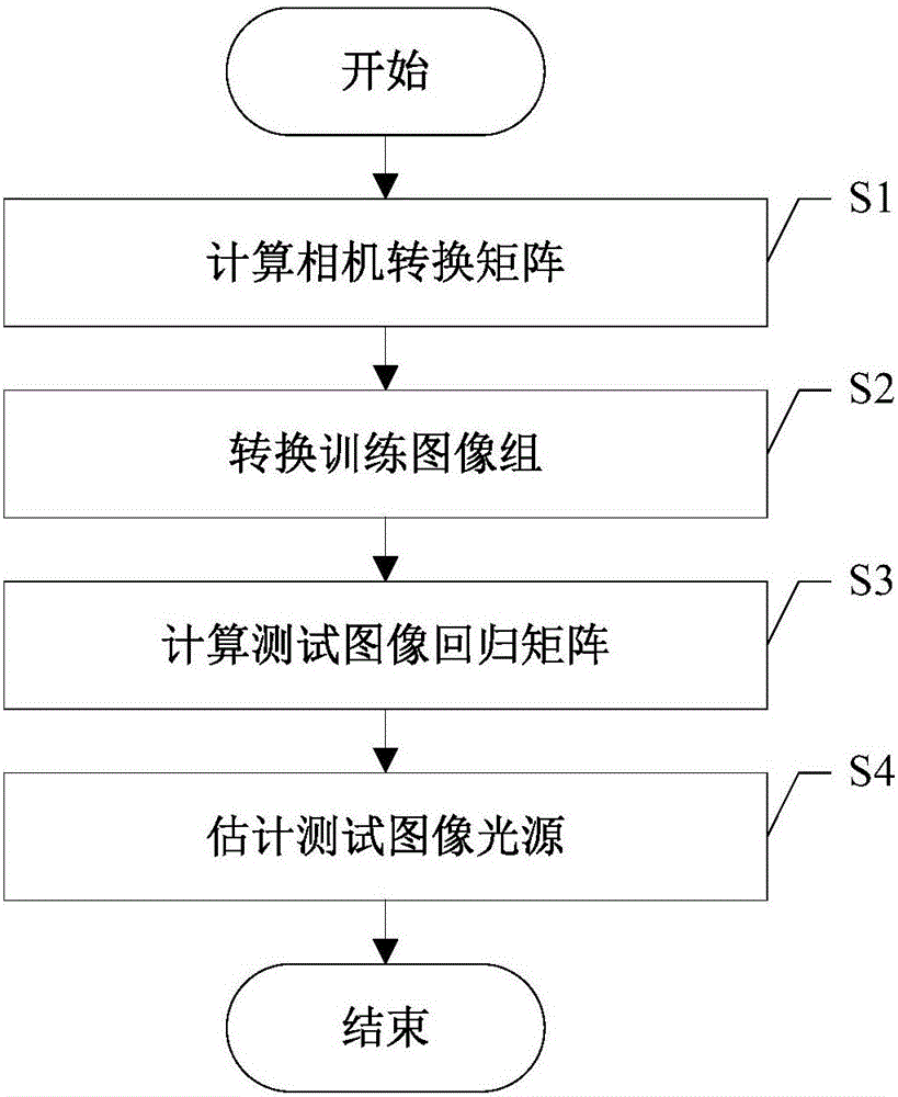 Scene light source estimation accuracy improving method based on camera response function