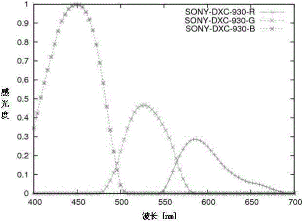 Scene light source estimation accuracy improving method based on camera response function