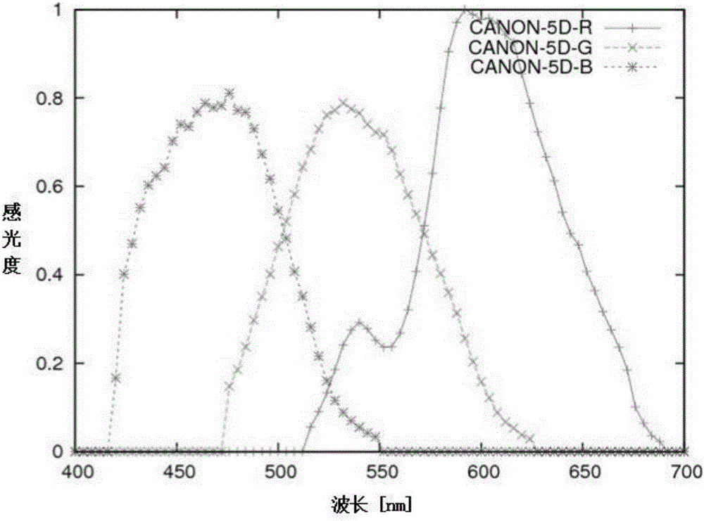 Scene light source estimation accuracy improving method based on camera response function