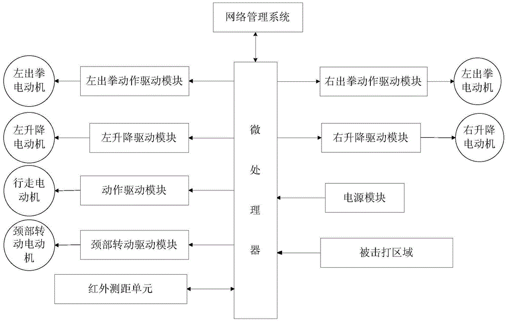 Multi-driving autonomous networked boxing model robot system and control method thereof