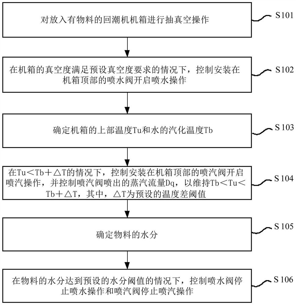 Method and system for controlling moisture regain in vacuum, and moisture regain machine