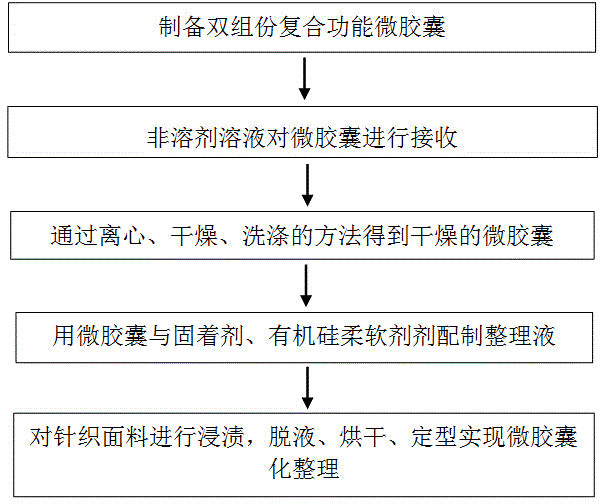 Making method of mammary gland disease prevention and treatment fabric