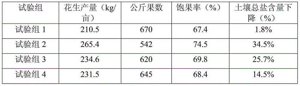 Method for planting peanuts in saline-alkali soil