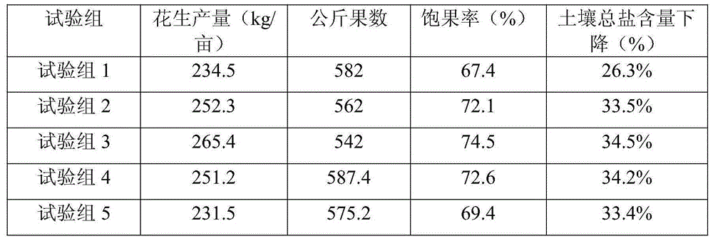 Method for planting peanuts in saline-alkali soil