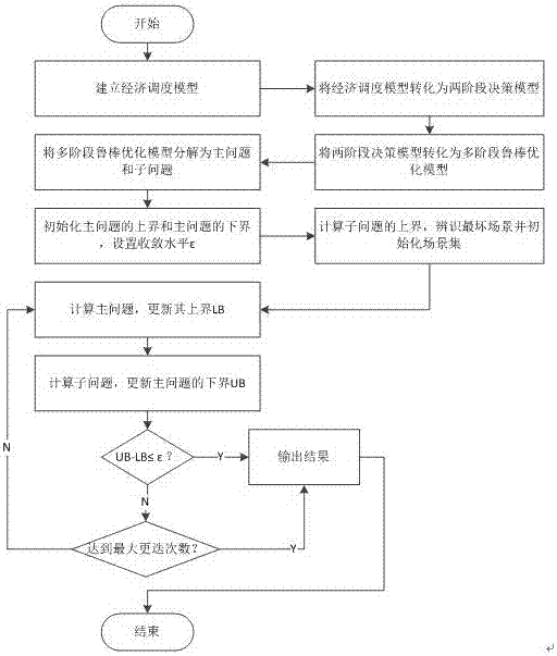 Scheduling method to restore system security after multiple faults in power system