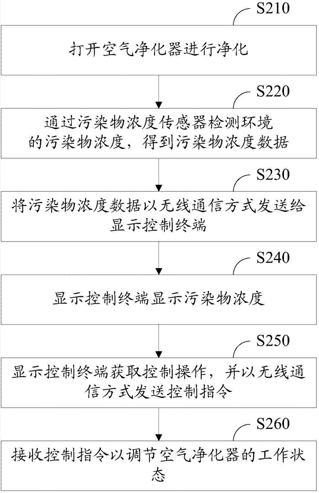 Air purifying system and air purifying and processing method