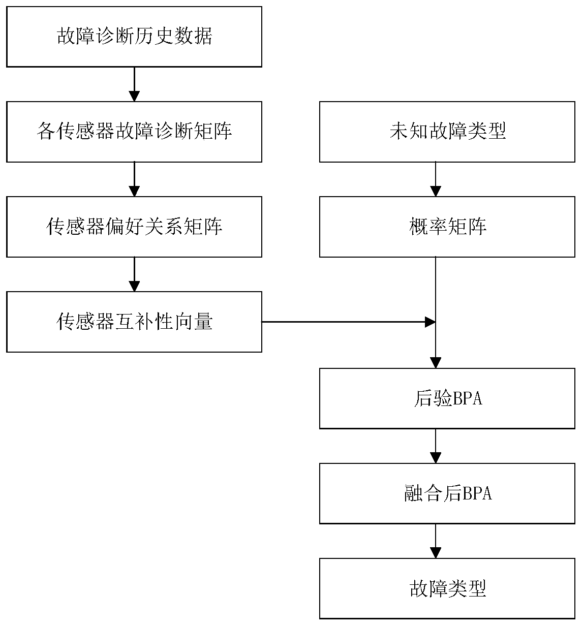 A Fault Diagnosis Method Based on Sensor Complementarity Analysis