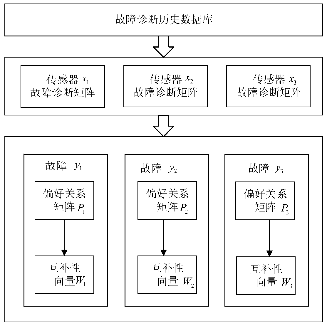 A Fault Diagnosis Method Based on Sensor Complementarity Analysis