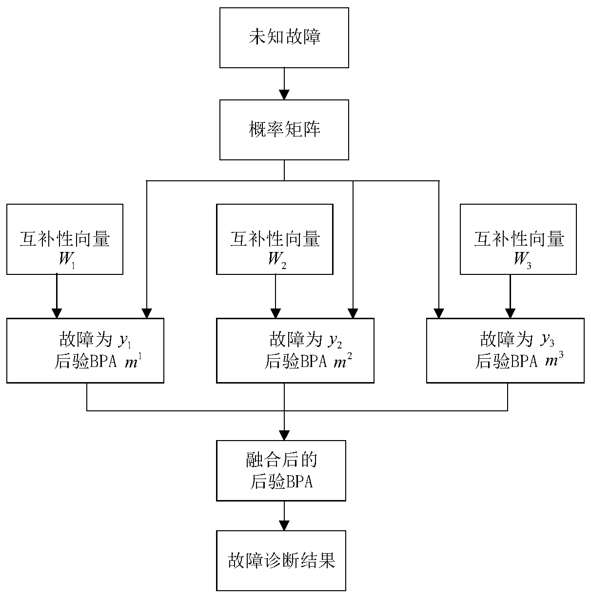 A Fault Diagnosis Method Based on Sensor Complementarity Analysis