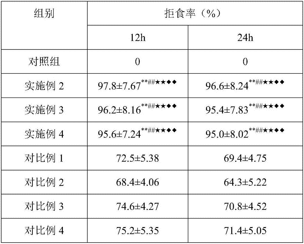 Novel green and environment-friendly insecticide