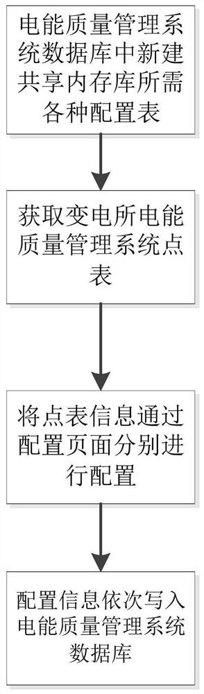 A shared memory implementation method for power quality management system