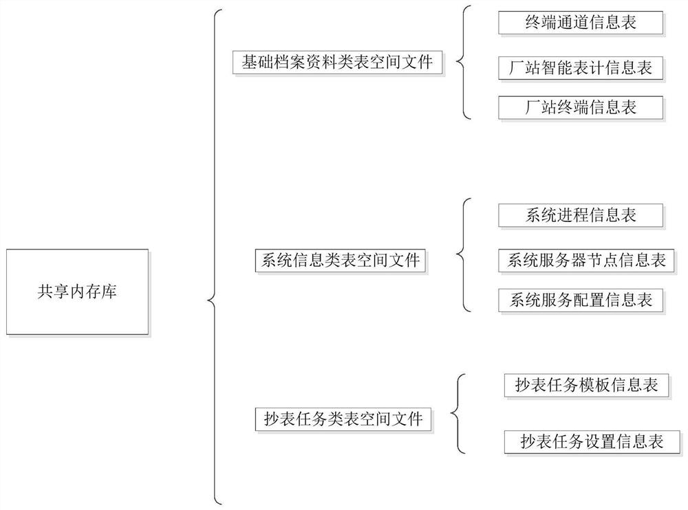 A shared memory implementation method for power quality management system