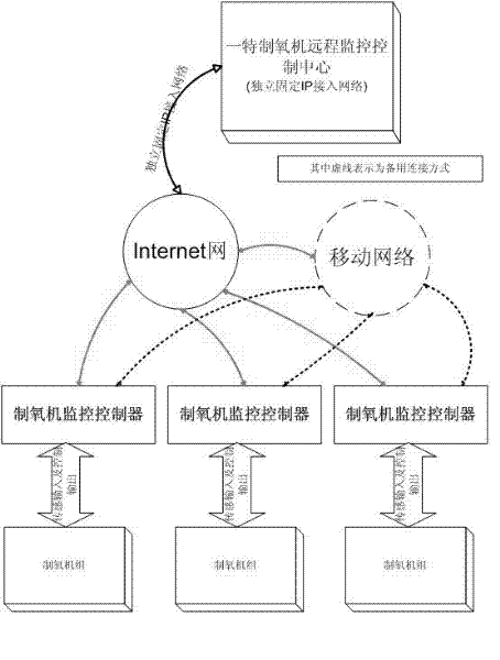 Central oxygen generation remote monitoring system