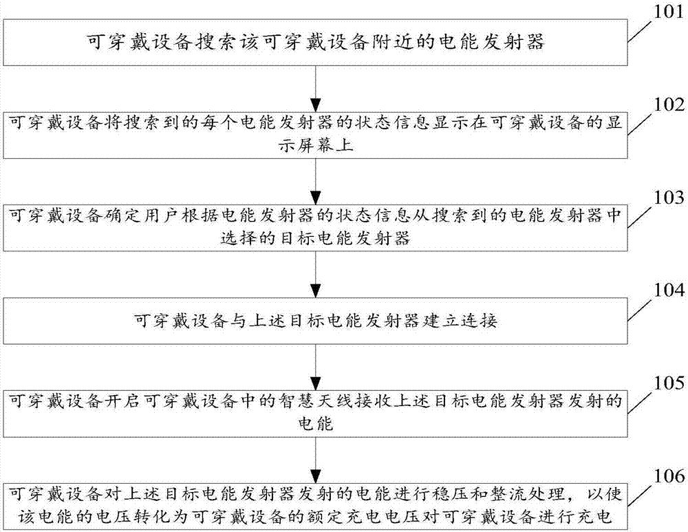 Intelligent antenna-based charging method and wearable equipment