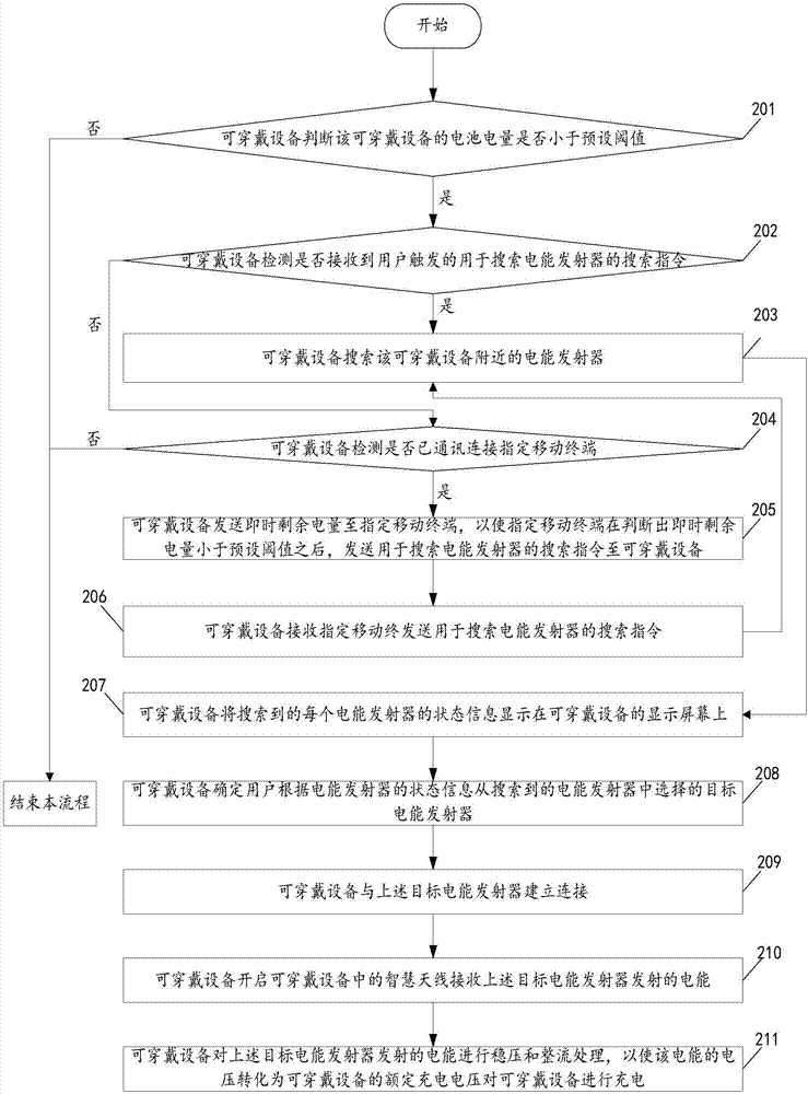 Intelligent antenna-based charging method and wearable equipment