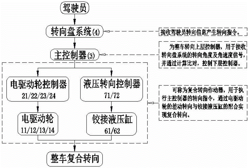 Differential assisted hydraulic steer-by-wire method of all-wheel independent electrically driven articulated vehicle