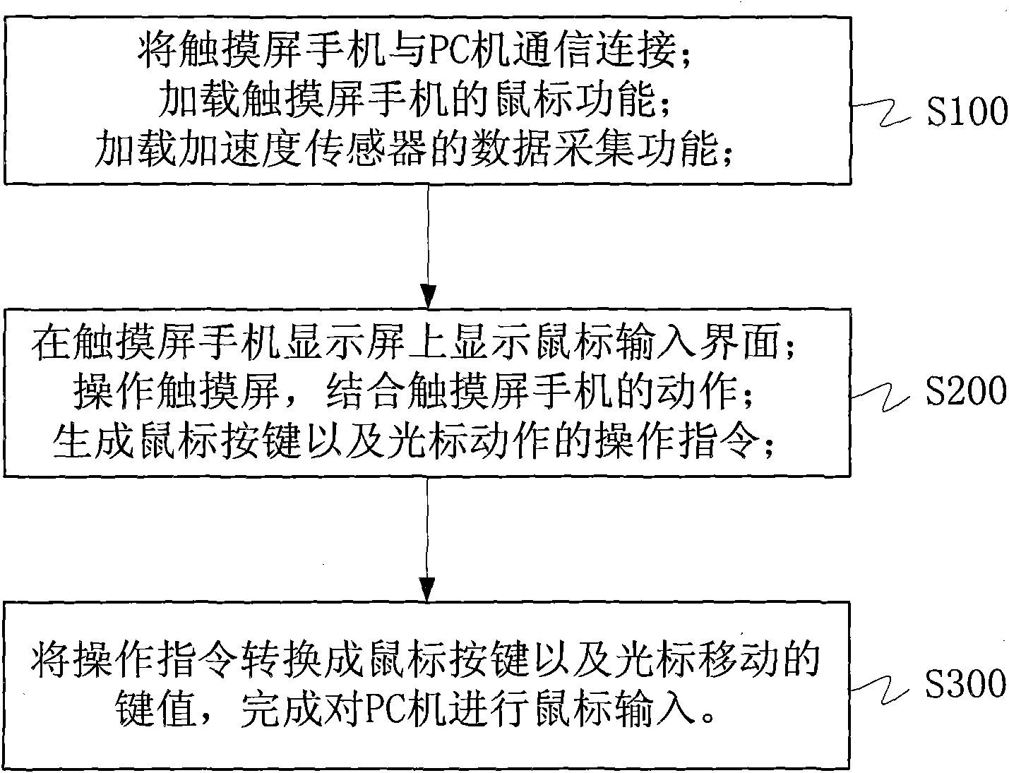 Touch screen mobile phone with acceleration transducer and mouse input method