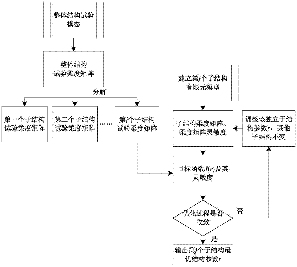 A Finite Element Model Modification Method Based on Inverse Substructure