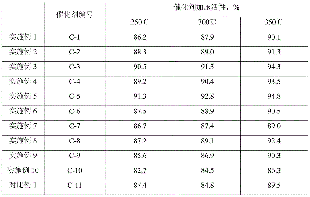 Cobalt-molybdenum low-temperature sulfur tolerant shift catalyst and preparation method thereof